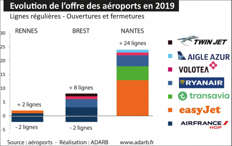 Fichier:Offres 2019 des aéroports.png