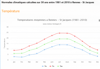 2019-07-30 températures moyennes Rennes.png
