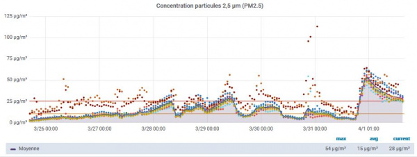 Concentration des PM2.5 à Rennes